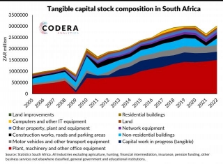 Tangible Capital Stock Composition In SA