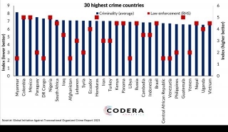 South Africa Ranks 7th For The Extent Of Criminality