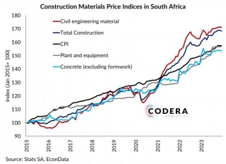 Construction Has Been Getting More Expensive