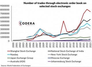 Number Of Trades On Selected Stock Exchanges