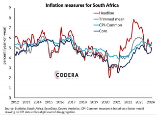 SA Needs New Underlying Inflation Measures And Inflation Models