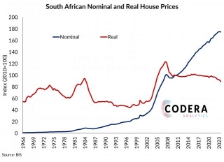 Nominal Vs Real House Prices In SA