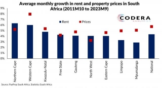Property Prices And Rents In South Africa