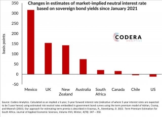 Changes In Neutral Rates In Selected Economies