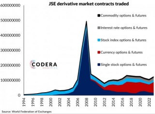 JSE Derivative Trading