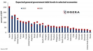 Expected Government Debt In Selected Economies