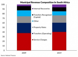 Municipal Revenue Composition In SA