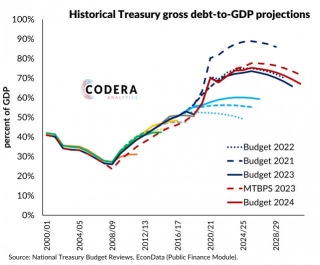 Government Debt Projections Over Time