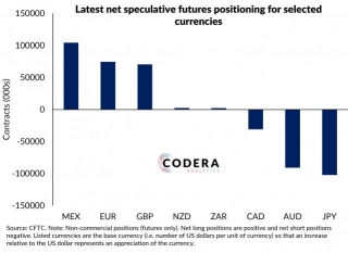 Latest Speculative Positions For Selected Currencies
