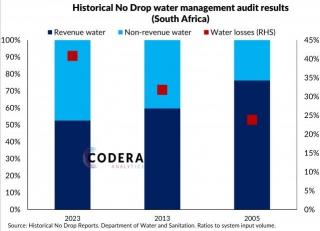 National Water Efficiency And Losses In SA