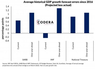 Historical SARB Vs IMF Vs NT GDP Forecast Errors