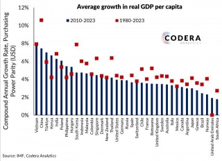 Long Term Per Capita Growth In Selected Economies