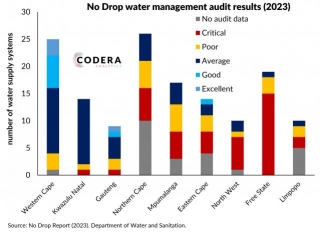 Provincial No Drop Survey Water Results