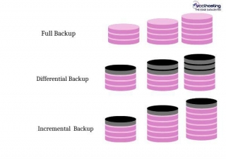 3 Types Of Server Backups- Choosing The Right Backup For Your Business