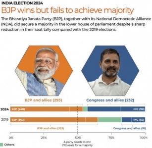Victorious Modi Set To Return With Reduced Majority