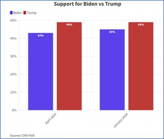Trump Holds Lead Over Biden In Hypothetical 2024 Matchup, Survey Shows