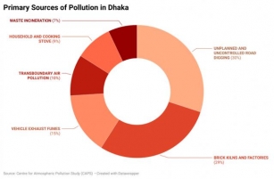 Urgent Action Needed To Improve Dhaka’s Air