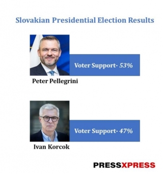 Pellegrini Wins Slovak Presidential Election With 53% Votes