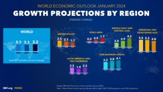 IMF Forecasts Slow Eurozone Recovery Despite Challenges