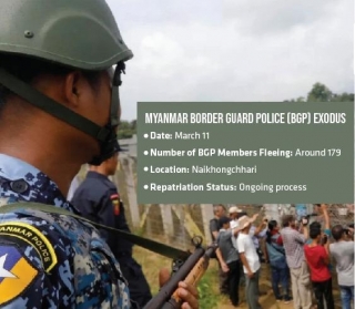 BGP Influx In Bangladesh Continues Amid Escalating Myanmar Conflict