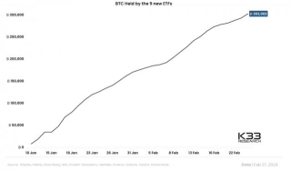 Bitcoin ETFs Accumulate 300,000 BTC As Demand Soars, Pushing Price To New Highs
