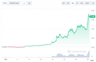 Arkham (ARKM) Surges To Record High Of $2.39 Amidst Crypto Rally