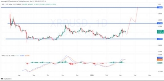 XRP: Bullish Momentum, But Will They Reach $1? A Technical Analysis.