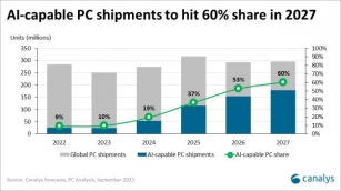 AI-Powered PCs Projected To Reach 167 Million Shipments By 2027