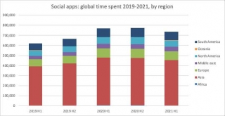 Exploring Global Trends In Mobile Social App Usage 2019-2021: Insights From Statista