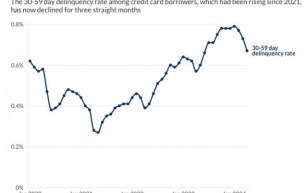 Credit Card Borrowers Are Starting to Show Greater Strength: American Banker