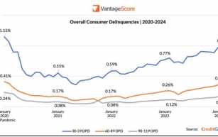 VantageScore CreditGauge™ Shows More Consumers Dropped to VantageScore Subprime Credit Tier in January 2024