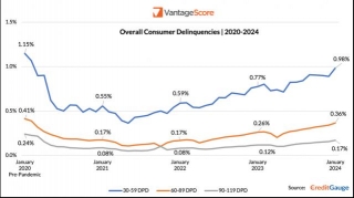 VantageScore CreditGauge™ Shows More Consumers Dropped To VantageScore Subprime Credit Tier In January 2024