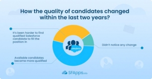 Salesforce Talent Market Changes 2024 And Outlook For 2025-2030