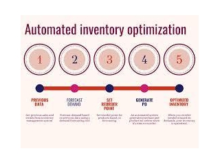 How Does AI Optimize Inventory Management And Demand Forecasting?