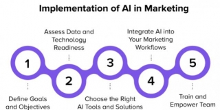 What Are The Benefits Of Implementing AI-driven Marketing Strategies?