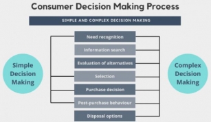 How Do Cognitive Dissonance And Justification Influence Post-purchase Behavior?
