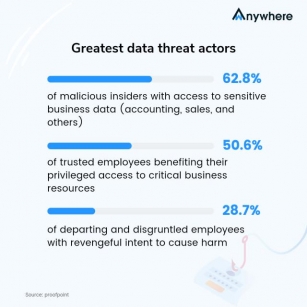 Safeguarding Against Rising Data Threat Instances – The Role Of WAnywhere Security