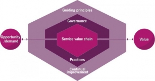 The Role Of The ITIL 4 Service Value System In Modern ITSM