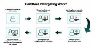 7 Best Practices In Ad Retargeting For Campaign Optimization