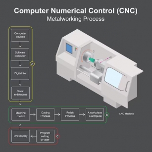 What Is Computer Numerical Control (cnc)