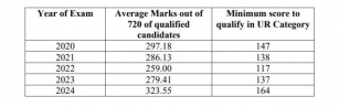 NTA Issues Clarification About NEET UG 2024 Results