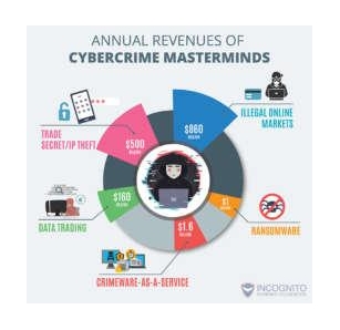 Top 5 Types Of Cybercrimes – Tips For Cybercrime Prevention