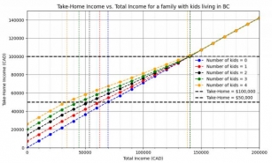 Two Incomes, More Kids, Less Taxes? How Canada’s Tax System Impacts Your Family