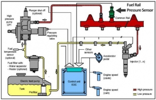 Fuel Rail Pressure Sensor Guide For Diesel Engines