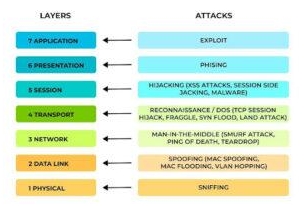 OSI Model And Security Attacks In The OSI Layer