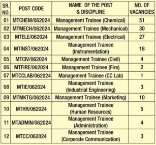 RCFL Management Trainee (MT) Recruitment 2024 Notification Out, Apply Online