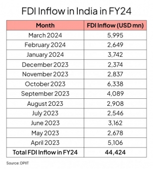 India’s Net FDI At 16-Year Low! Why?
