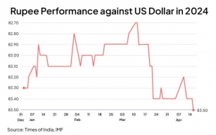 Share Market Up, Why Is The Rupee Weak?