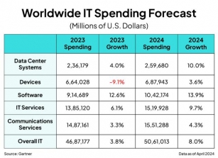 Estimated IT Sector Spending To Reach $139 Billion In 2024!