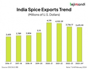 Export Concerns Shake Up Indian Spice Industry For Investors